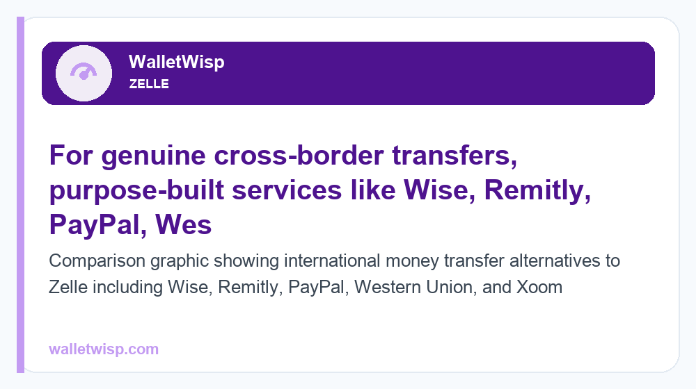 Comparison graphic showing international money transfer alternatives to Zelle including Wise, Remitly, PayPal, Western Union, and Xoom