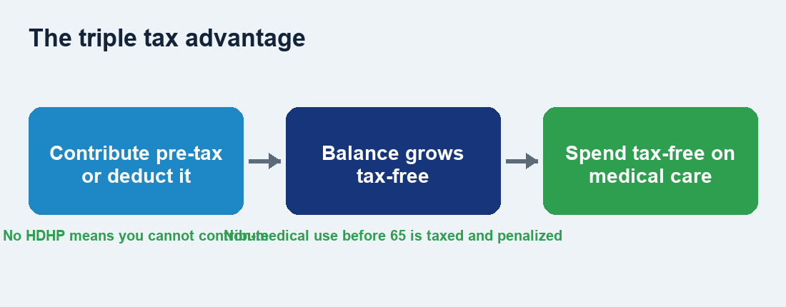 Flow diagram of HSA money contributed, growing, and withdrawn tax-free, with eligibility stalls.