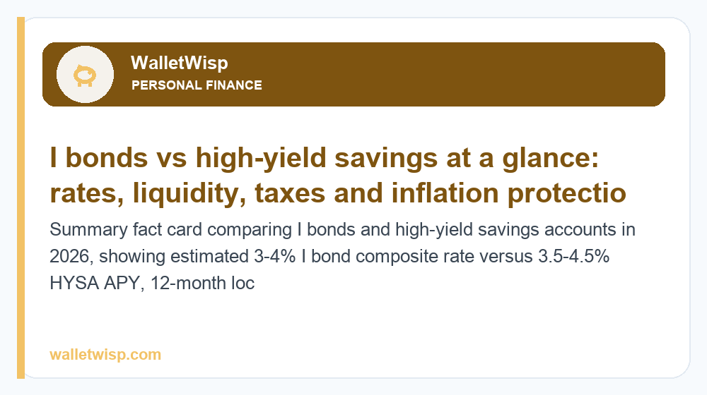Summary fact card comparing I bonds and high-yield savings accounts in 2026, showing estimated 3-4% I bond composite rate versus 3.5-4.5% HYSA APY, 12-month lock-up, 3-month early-redemption penalty, FDIC insurance, and tax treatment side by side.