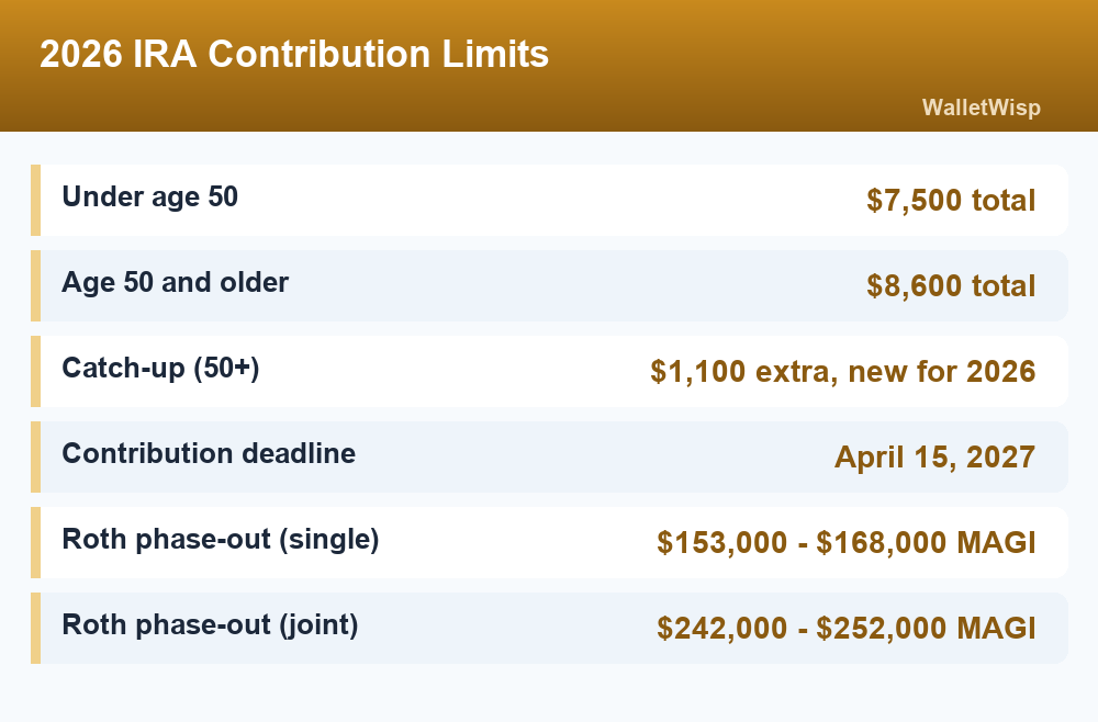 Fact card showing 2026 IRA contribution limits of $7,500 and $8,600 with deadline and Roth income phase-outs
