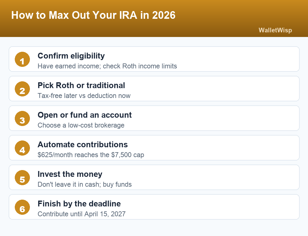 Numbered step list showing how to max out a 2026 IRA from checking eligibility to meeting the April 2027 deadline