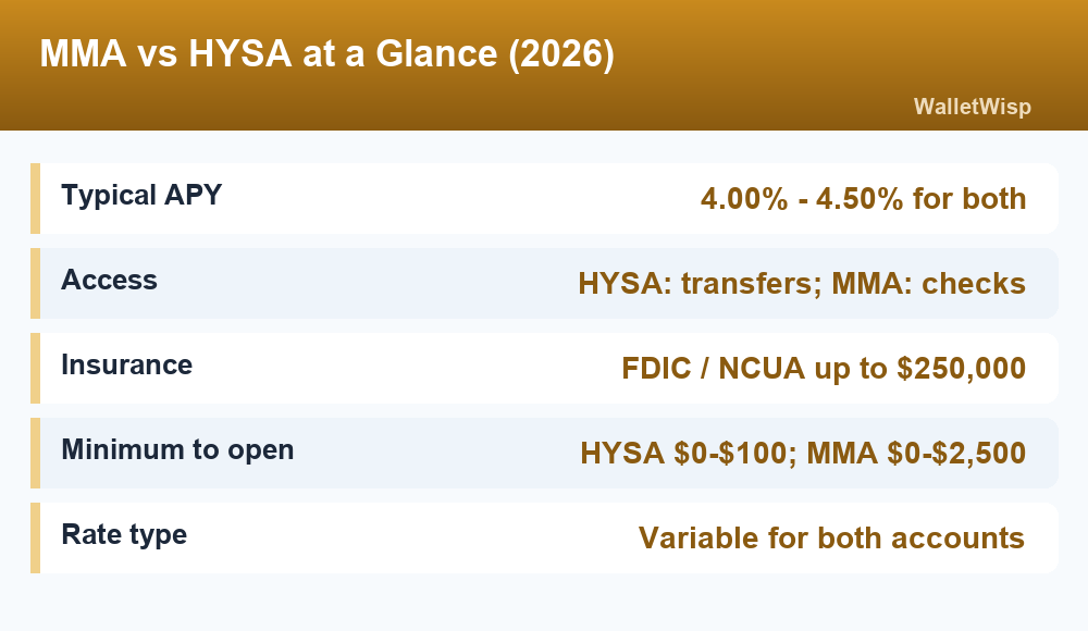 Fact card comparing money market accounts and high-yield savings on APY, access, insurance, minimums, and rate type in 2026