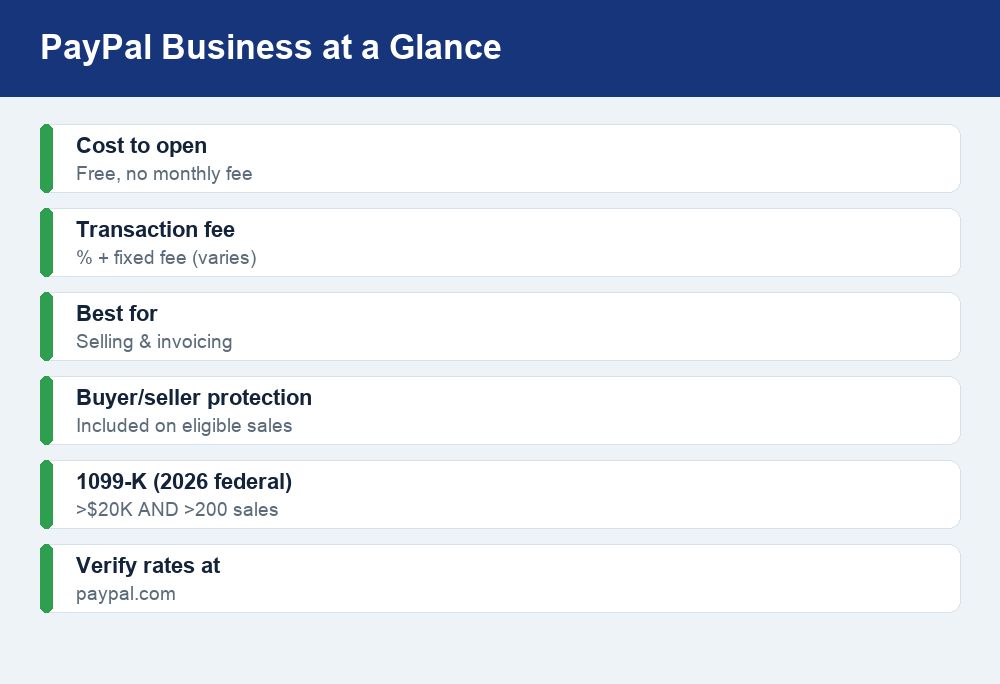 Fact card summarizing PayPal Business account cost, fees, protection, and 1099-K threshold.