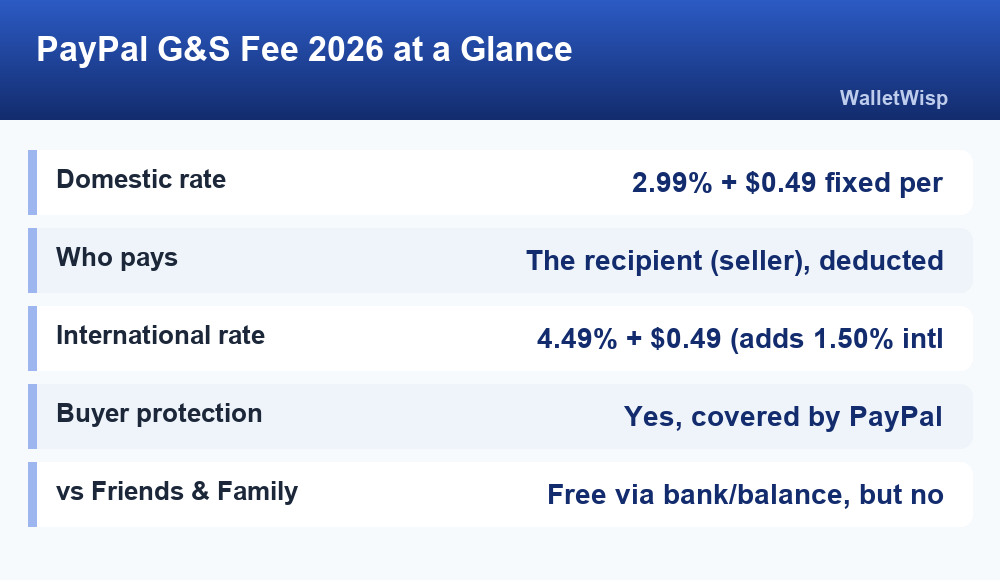 Fact card showing PayPal 2026 Goods and Services fee rates and who pays
