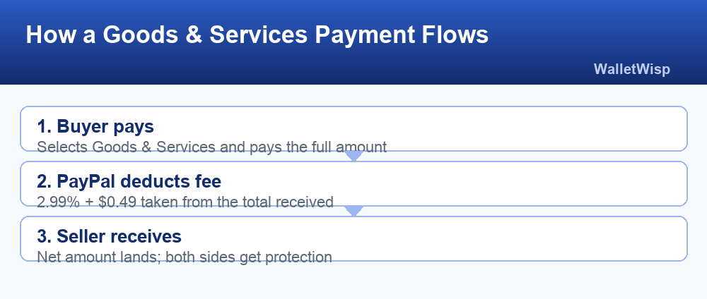 Three-stage flow of a PayPal Goods and Services payment from buyer to seller