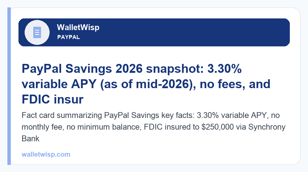 Fact card summarizing PayPal Savings key facts: 3.30% variable APY, no monthly fee, no minimum balance, FDIC insured to $250,000 via Synchrony Bank