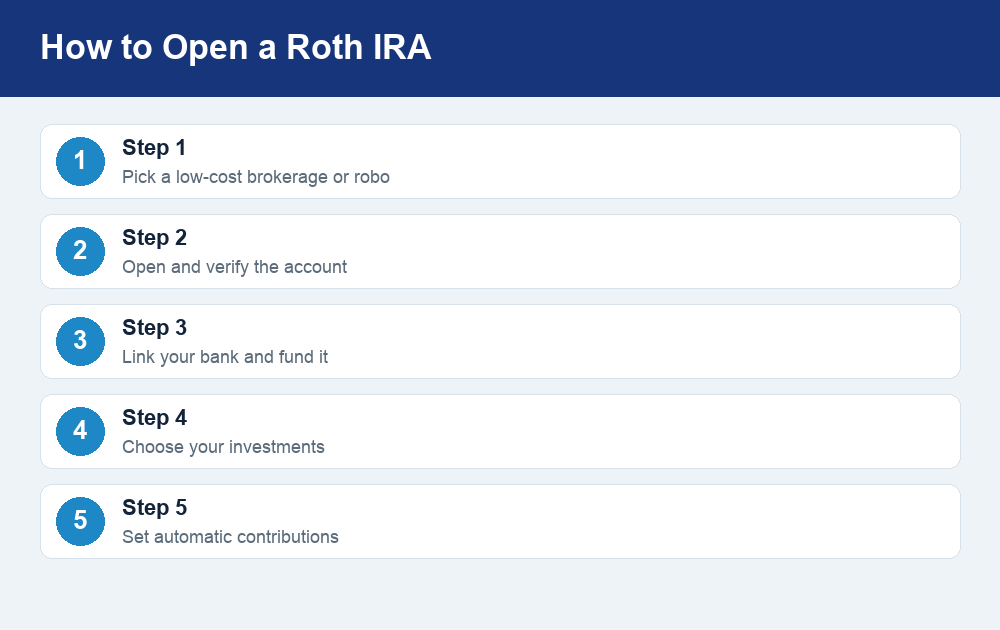 Step-by-step list showing how to open a Roth IRA from choosing a provider to automating contributions.