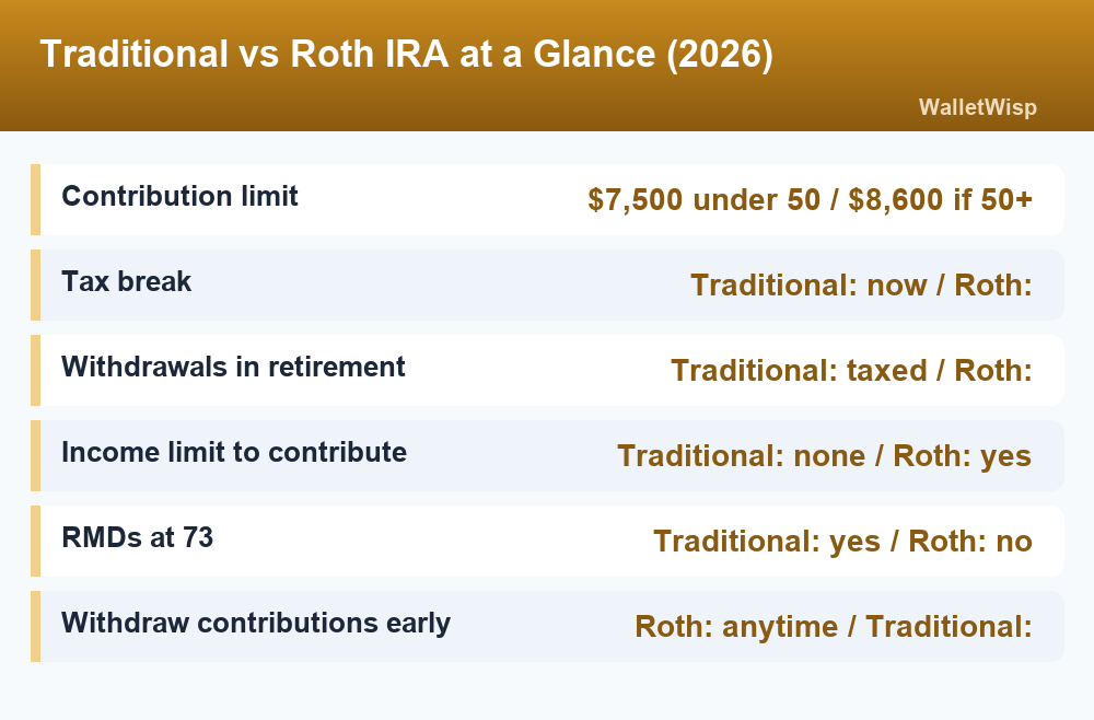 Comparison card showing Traditional versus Roth IRA rules for 2026