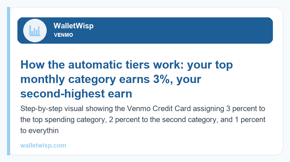 Step-by-step visual showing the Venmo Credit Card assigning 3 percent to the top spending category, 2 percent to the second category, and 1 percent to everything else each month