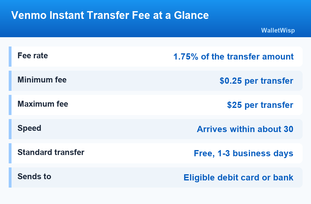 Fact card summarizing Venmo instant transfer fee rate, minimum, maximum, and speed