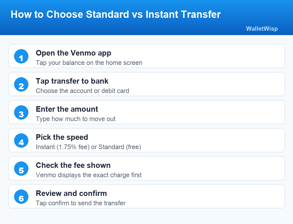 Numbered steps for choosing a standard free or instant paid transfer in the Venmo app