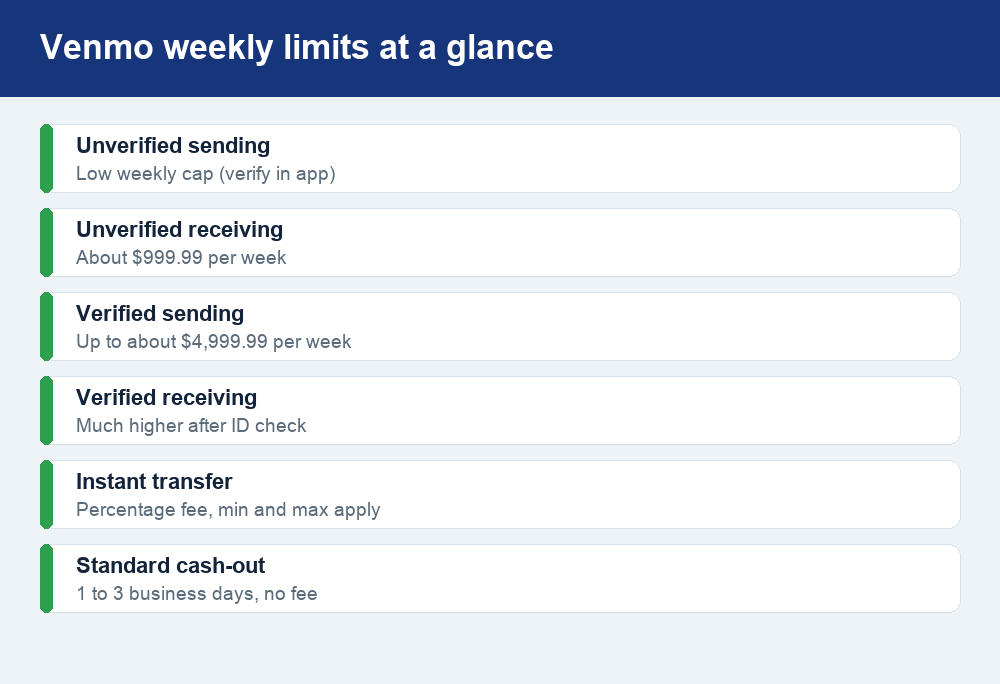 Fact card listing Venmo unverified and verified weekly sending, receiving, and cash-out limits.
