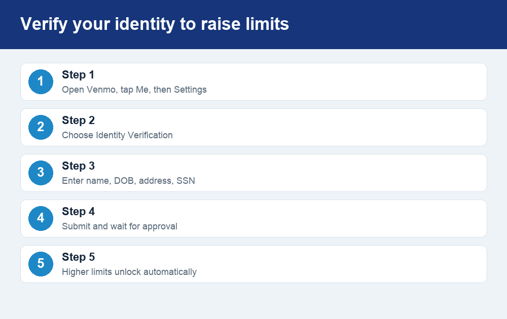 Numbered steps showing how to verify your identity in the Venmo app.