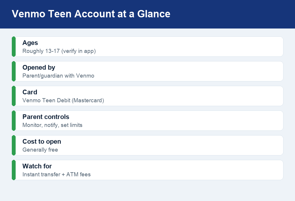 Fact card summarizing Venmo teen account ages, card, parent controls, and fees.