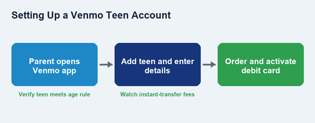 Flow diagram showing three setup steps for a Venmo teen account with two caution points.