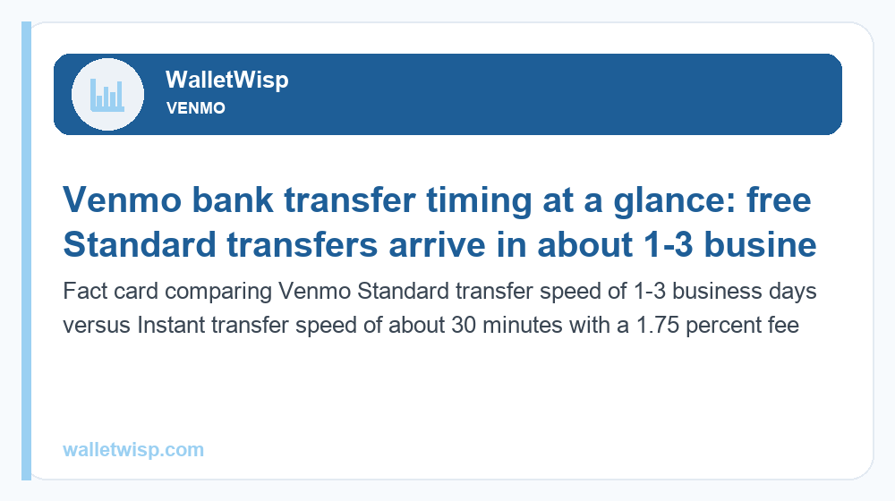 Fact card comparing Venmo Standard transfer speed of 1-3 business days versus Instant transfer speed of about 30 minutes with a 1.75 percent fee
