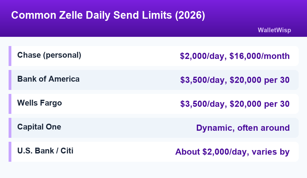 Fact card listing 2026 Zelle daily send limits for Chase, Bank of America, Wells Fargo, Capital One, U.S. Bank and Citi