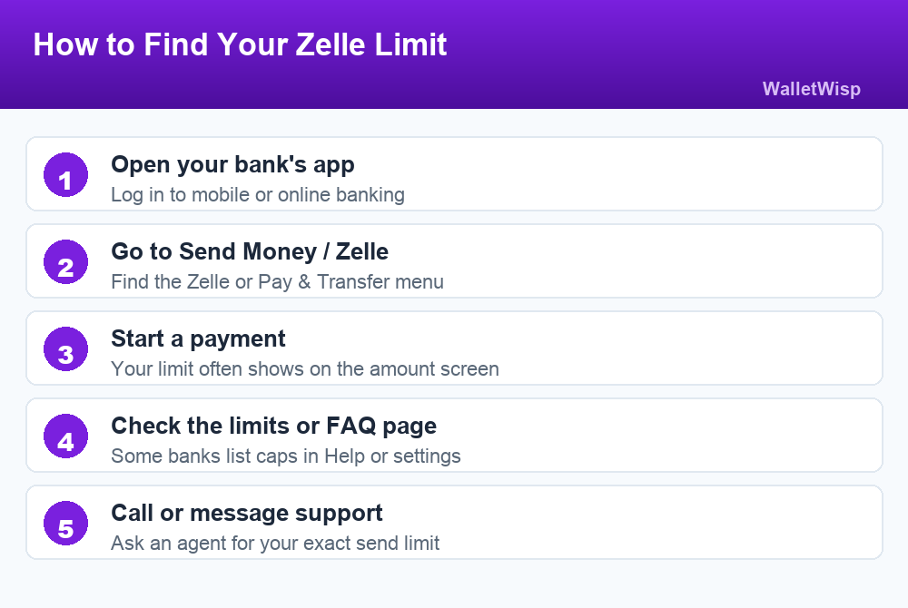 Numbered step list showing how to find your Zelle send limit in a banking app