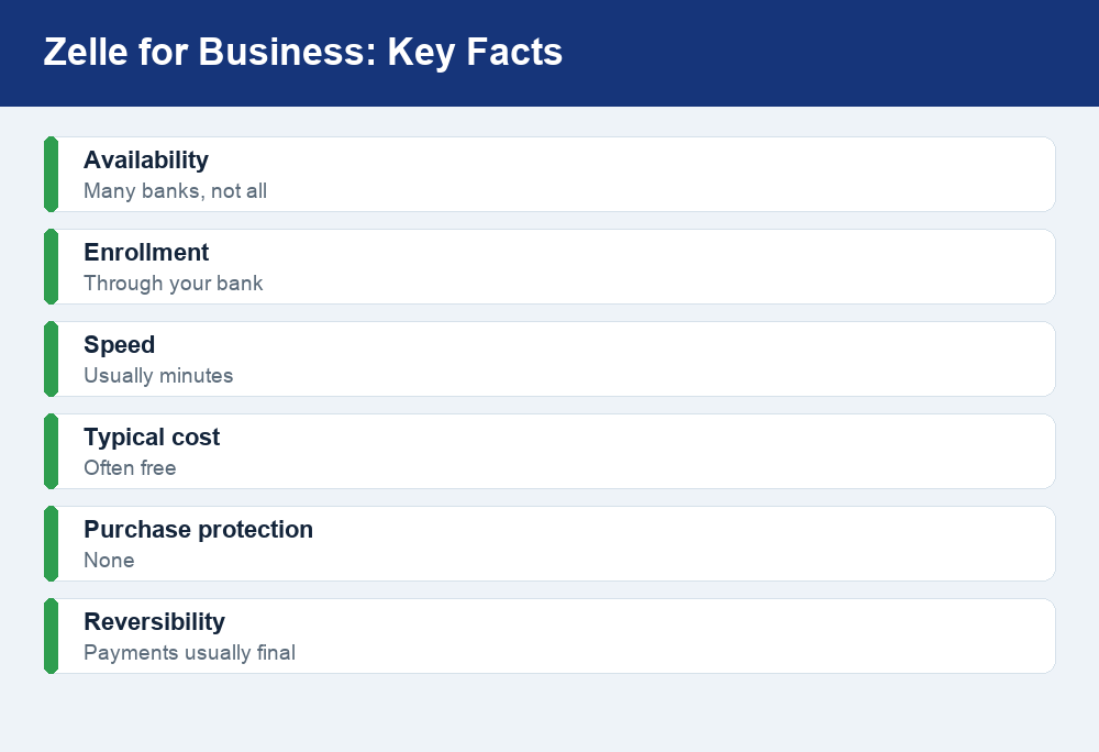 Fact card summarizing Zelle for business availability, cost, speed, and lack of purchase protection.