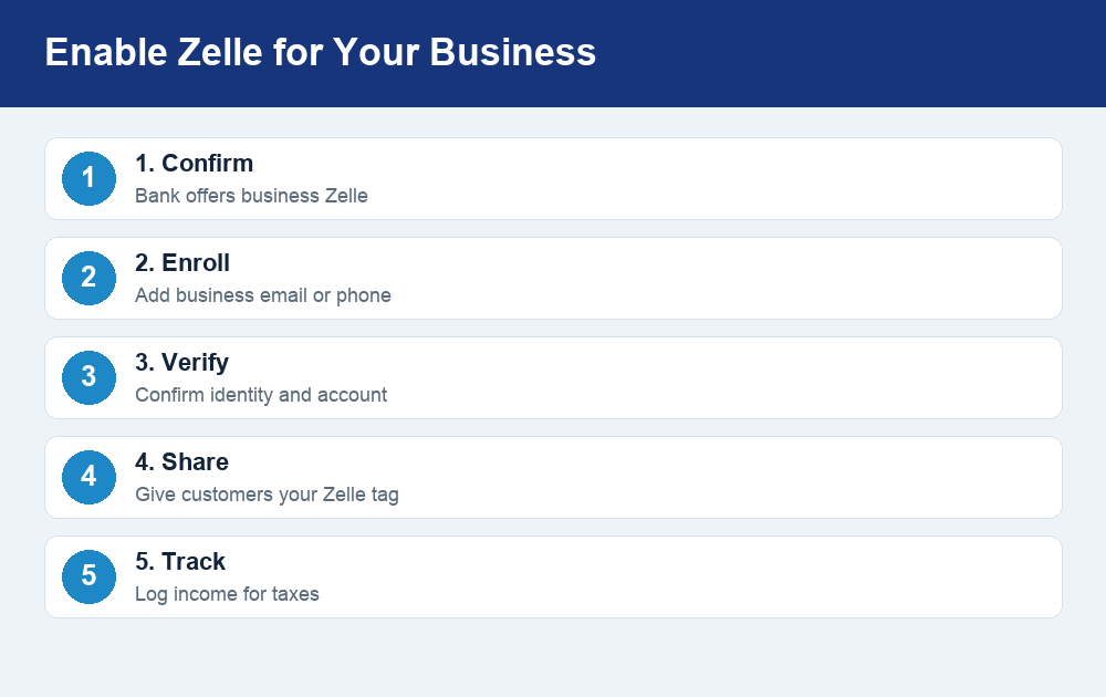 Step list showing how to enable Zelle for business: confirm, enroll, verify, share, and track.