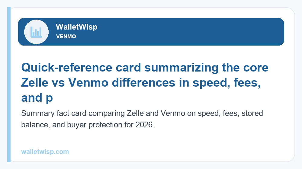 Summary fact card comparing Zelle and Venmo on speed, fees, stored balance, and buyer protection for 2026.
